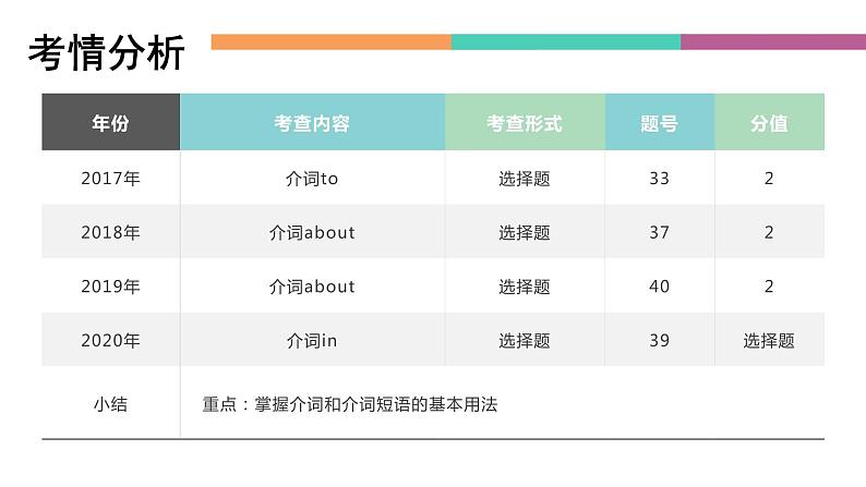 中职高考英语（语文版）一轮复习语法专项课件：介词第2页