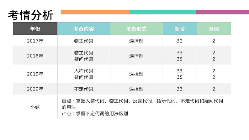 中职高考英语（语文版）一轮复习语法专项课件：代词与it的用法02