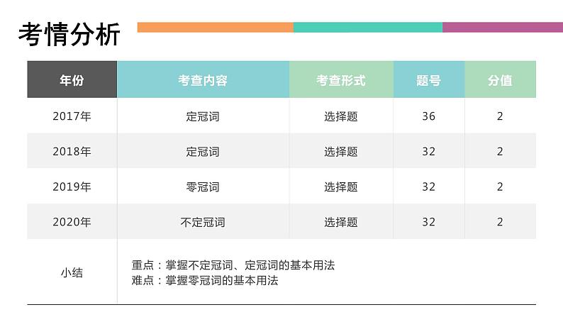 中职高考英语（语文版）一轮复习语法专项课件：冠词02