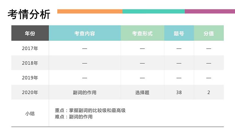 中职高考英语（语文版）一轮复习语法专项课件：副词第2页