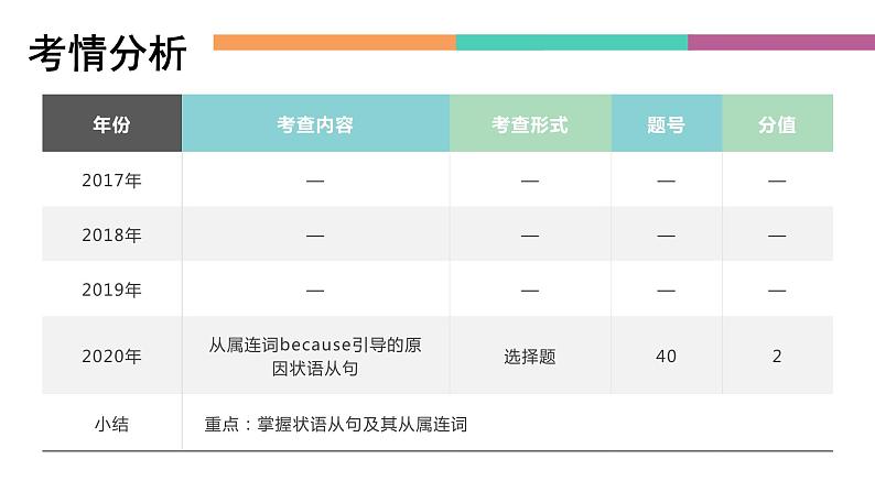 中职高考英语（语文版）一轮复习语法专项课件：副词性从句(状语从句)02