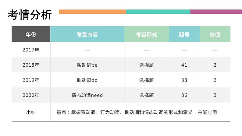 中职高考英语（语文版）一轮复习语法专项课件：动词02