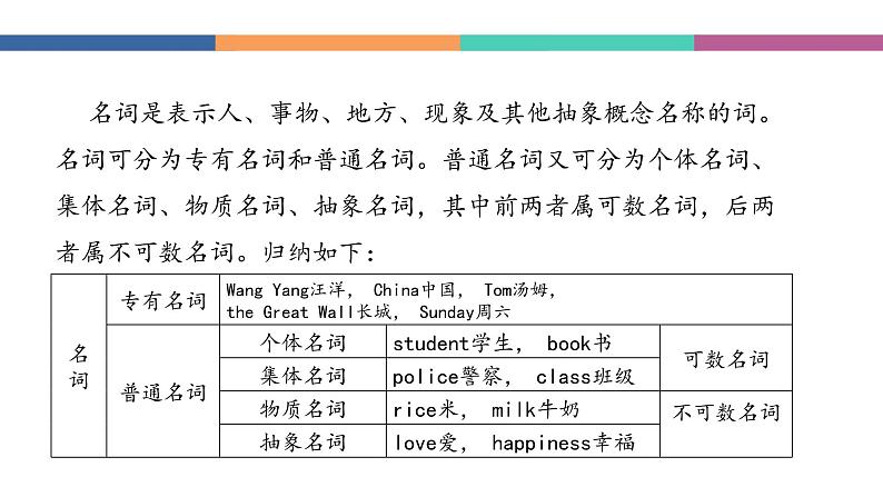 中职高考英语（语文版）一轮复习语法专项课件：名词第6页