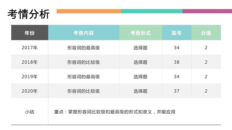 中职高考英语（语文版）一轮复习语法专项课件：形容词第2页