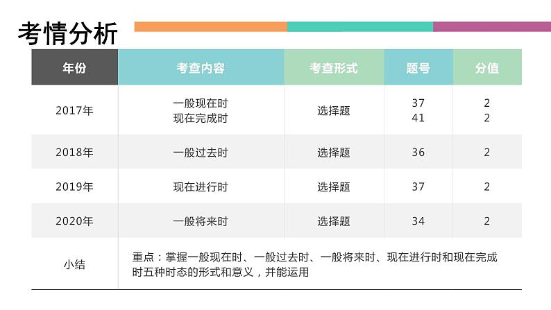 中职高考英语（语文版）一轮复习语法专项课件：时态第2页