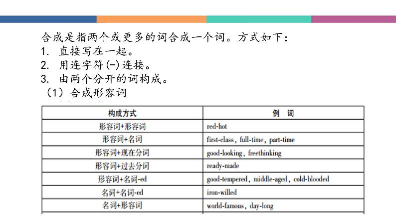 中职高考英语（语文版）一轮复习语法专项课件：构词法第3页