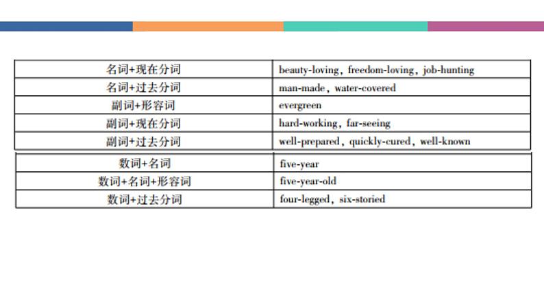 中职高考英语（语文版）一轮复习语法专项课件：构词法第4页