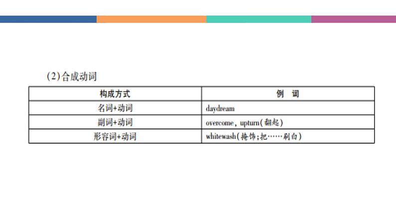 中职高考英语（语文版）一轮复习语法专项课件：构词法第5页