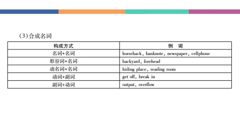 中职高考英语（语文版）一轮复习语法专项课件：构词法第6页