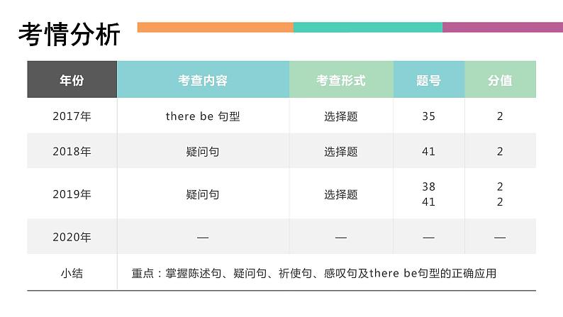 中职高考英语（语文版）一轮复习语法专项课件：简单句句型、句子种类(含there be 句型)第2页