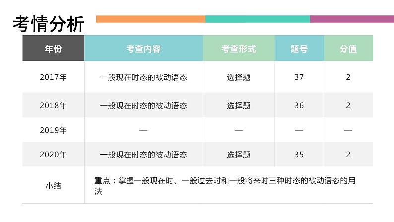 中职高考英语（语文版）一轮复习语法专项课件：被动语态第2页