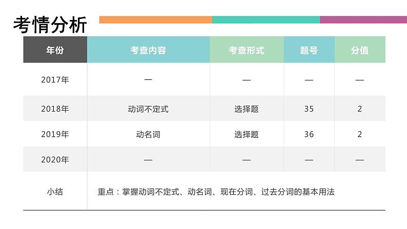 中职高考英语（语文版）一轮复习语法专项课件：非谓语动词第2页