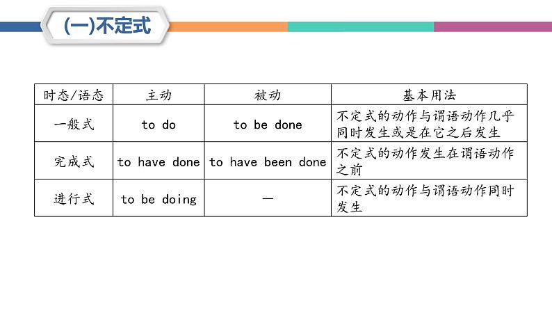 中职高考英语（语文版）一轮复习语法专项课件：非谓语动词第5页