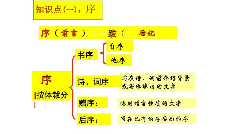 10.1《兰亭集序》课件 2022-2023学年统编版高中语文选择性必修下册05