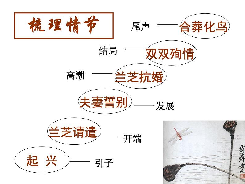 2022-2023学年统编版高中语文选择性必修下册2.《孔雀东南飞》课件第5页