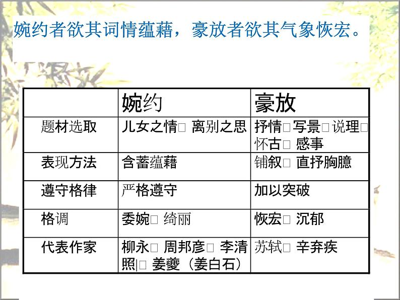 2022-2023学年统编版高中语文选择性必修下册4.1《望海潮》课件03