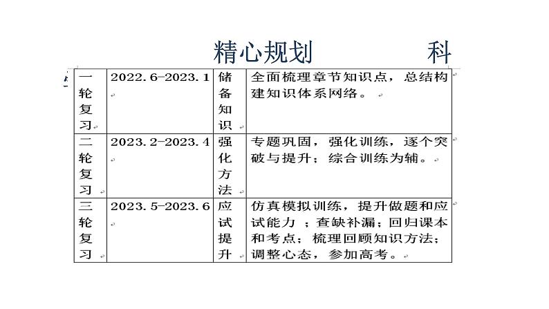 2023届高考专题复习：新形势下高三语文后阶段备考策略 课件04