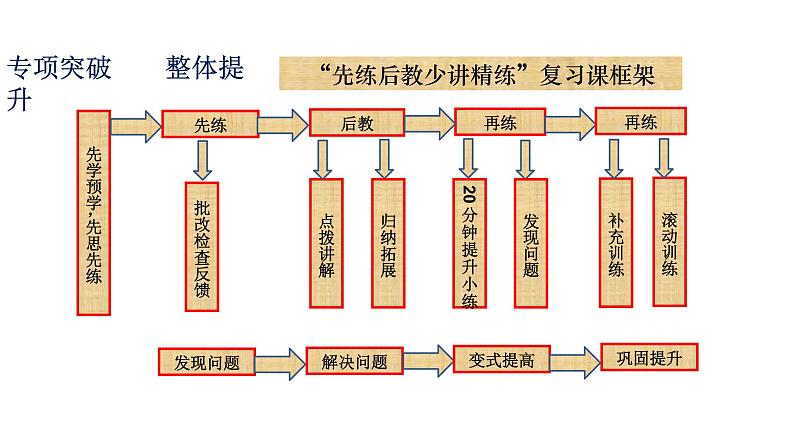 2023届高考专题复习：新形势下高三语文后阶段备考策略 课件06