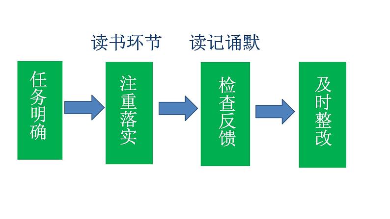 2023届高考专题复习：新形势下高三语文后阶段备考策略 课件08