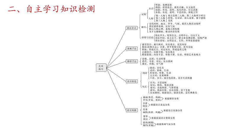 2022届高考专题复习：散文表达技巧 课件05