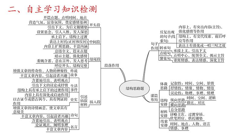 2022届高考专题复习：散文结构思路题 课件05