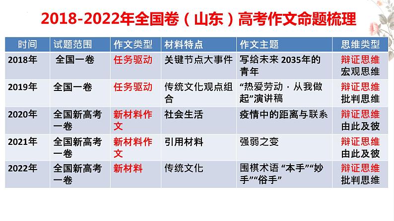 2023届高考二轮作文备考指导  课件第6页