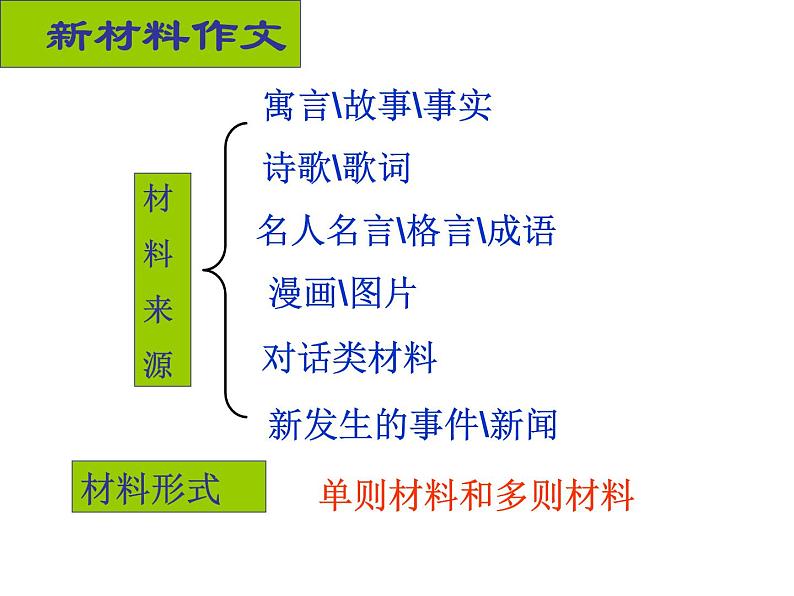 2023届高考专题复习：新材料作文审题立意 课件第2页