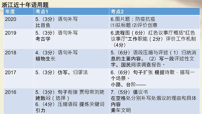 2023届高考专题复习：语境补写题  课件02