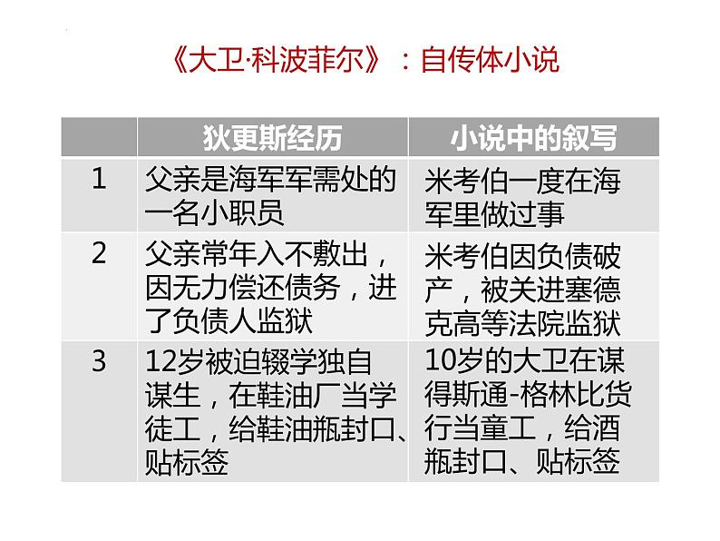 2022-2023学年统编版高中语文选择性必修上册8《大卫·科波菲尔》课件第6页