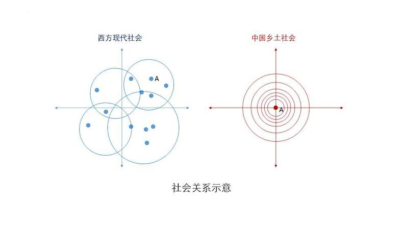 《乡土中国》之差序格局2022-2023学年统编版高中语文必修上册课件PPT第6页