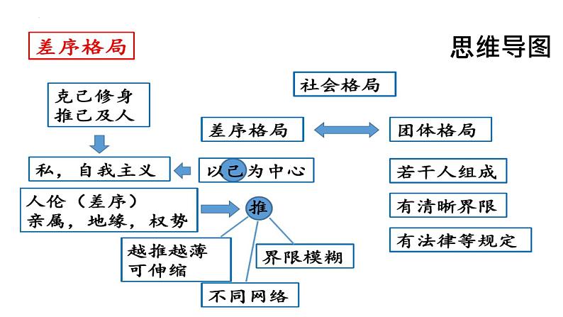 《乡土中国》之差序格局2022-2023学年统编版高中语文必修上册课件PPT第8页