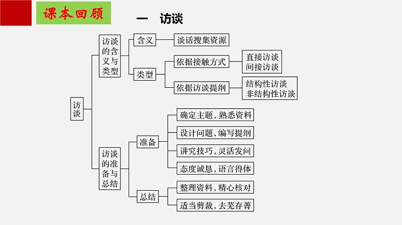 单元复习04第四单元【过知识】-2022-2023学年高一语文单元复习（统编版必修上册） 课件03