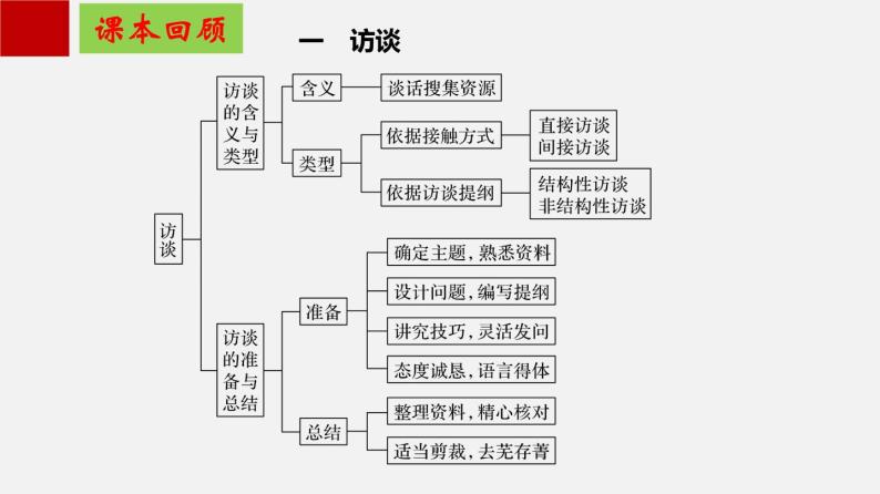 单元复习04第四单元【过知识】-2022-2023学年高一语文单元复习（统编版必修上册） 课件03