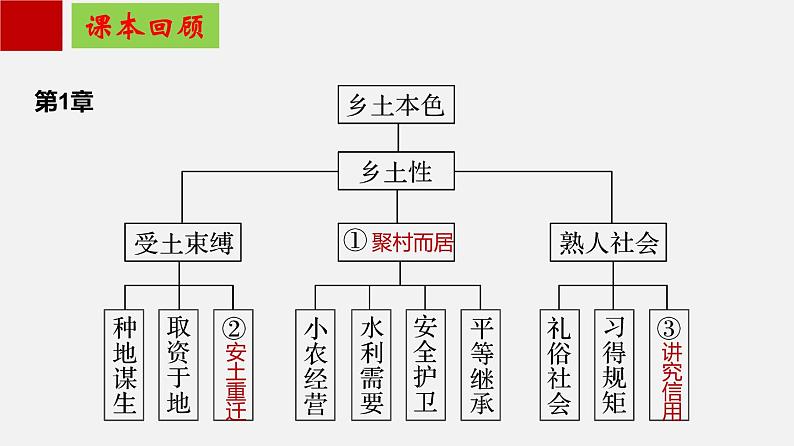 单元复习05第五单元【过知识】-2022-2023学年高一语文单元复习（统编版必修上册）第5页