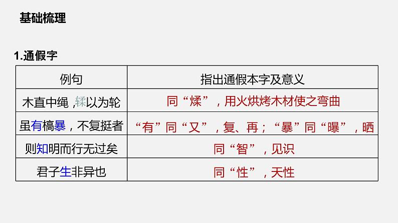 单元复习06  第六单元 【过知识】-2022-2023学年高一语文单元复习（统编版必修上册） 课件06