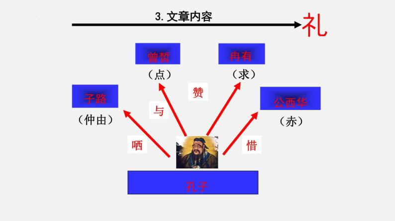 单元复习01 第一单元【过知识】-2022-2023学年高一语文单元复习（统编版必修下册） 课件07