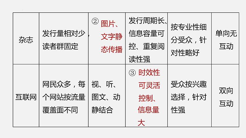 单元复习04  第四单元 【过知识】-2022-2023学年高一语文单元复习（统编版必修下册） 课件05