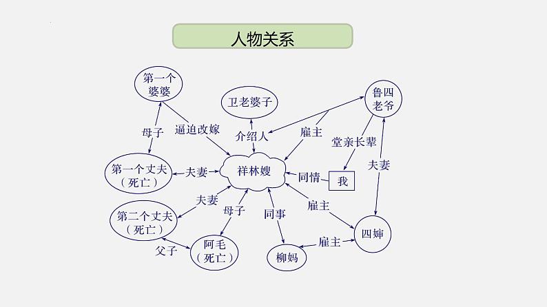 单元复习06  第六单元 【过知识】-2022-2023学年高一语文单元复习（统编版必修下册） 课件04