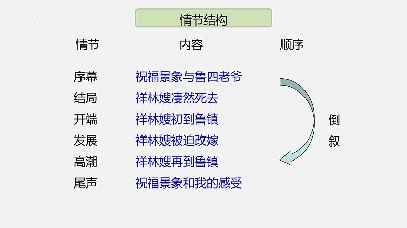 单元复习06  第六单元 【过知识】-2022-2023学年高一语文单元复习（统编版必修下册） 课件05