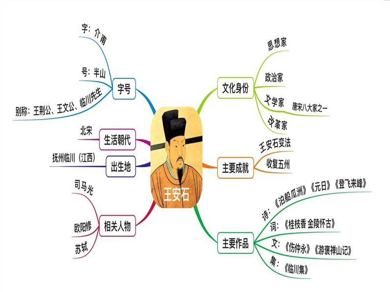 2022-2023学年统编版高中语文必修下册15.2《答司马谏议书》课件第5页