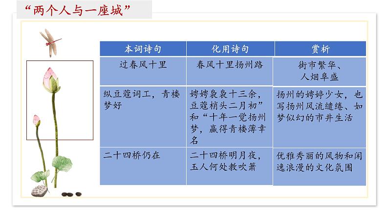 4.2《扬州慢》课件  2022-2023学年统编版高中语文选择性必修下册第5页