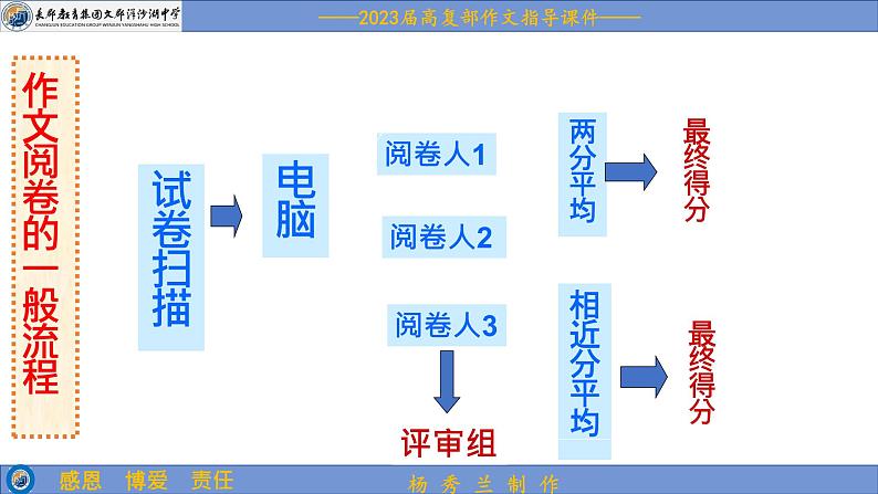 2023届高考语文复习：明确阅卷规则 课件第4页