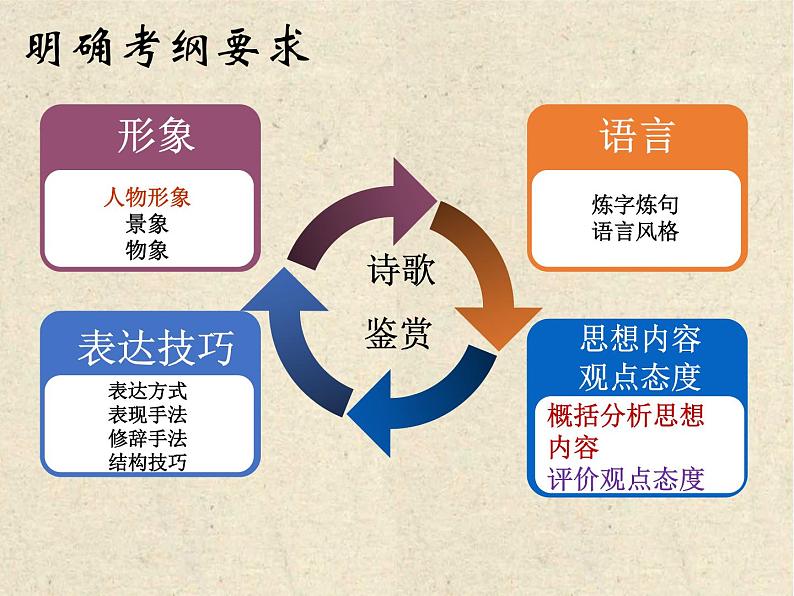 2023届高考语文复习：诗歌思想内容和作者观点态度的评价 课件02