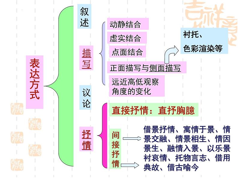 2023届高考专题复习：鉴赏诗歌表达技巧 课件03