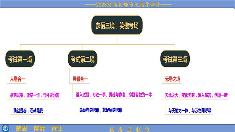 2023届高考作文考前指导 课件第4页