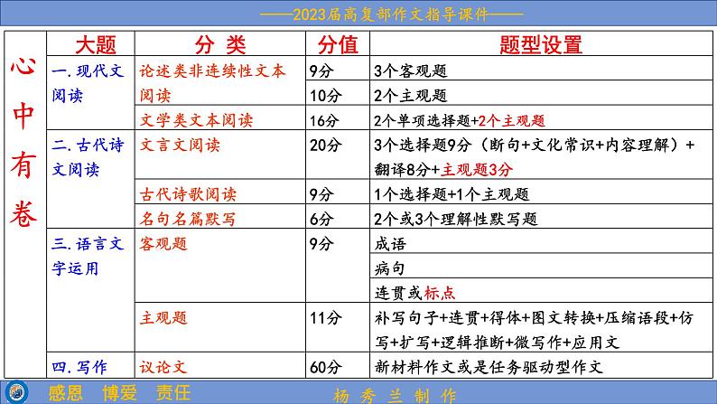 2023届高考作文考前指导 课件第7页