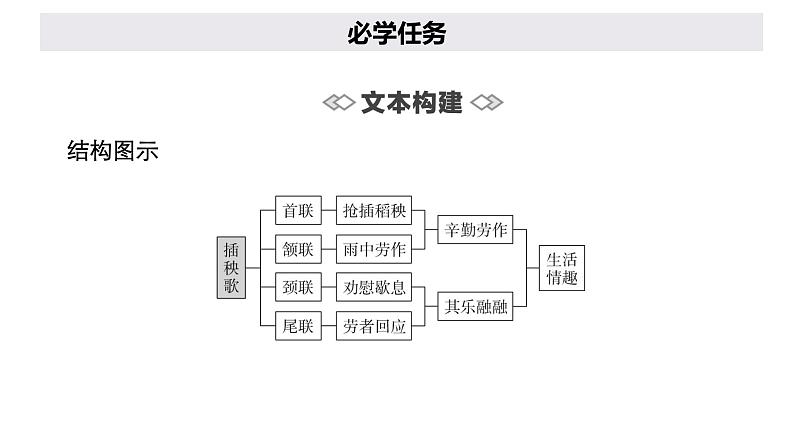 新教材-高中语文-必修（上册）--第6课　插秧歌（精品课件）第8页