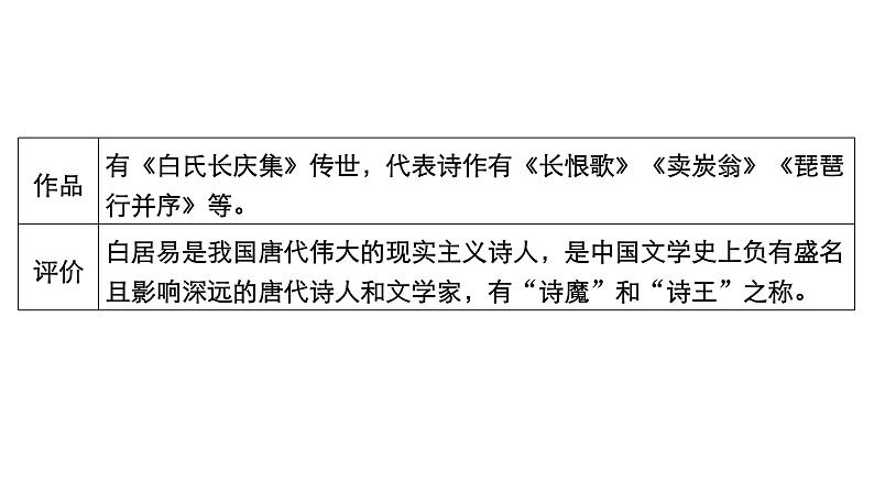 新教材-高中语文-必修（上册）--第8课　琵琶行并序（精品课件）第3页