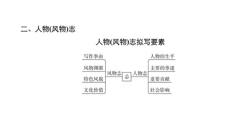 新教材-高中语文-必修（上册）--学习活动1　记录家乡的人和物（精品课件）08