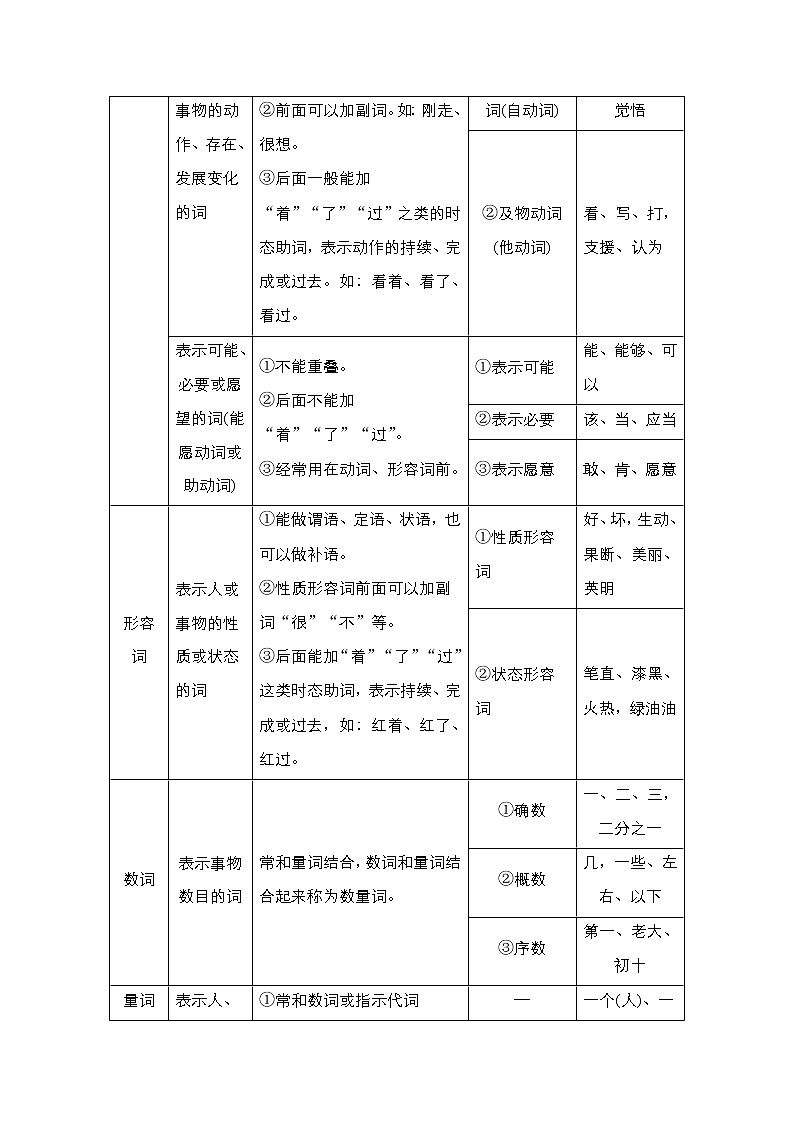 新教材-高中语文-必修（上册）--学案一　高中必备现代汉语语法知识（导学案）02